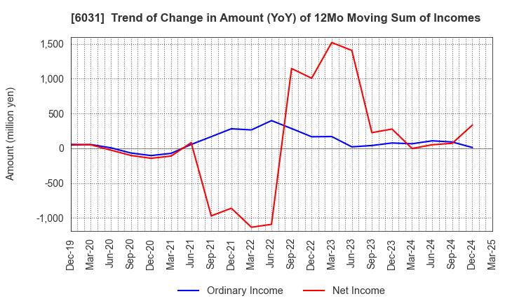 6031 ZETA INC.: Trend of Change in Amount (YoY) of 12Mo Moving Sum of Incomes