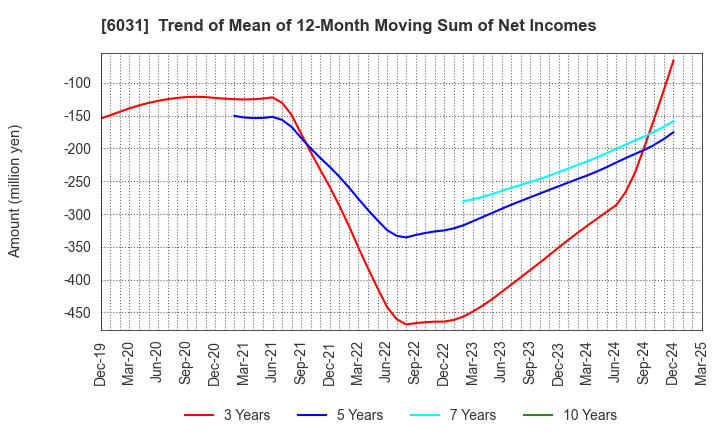 6031 ZETA INC.: Trend of Mean of 12-Month Moving Sum of Net Incomes