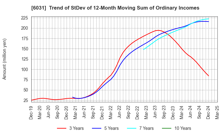 6031 ZETA INC.: Trend of StDev of 12-Month Moving Sum of Ordinary Incomes