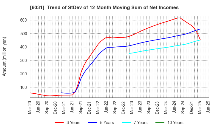 6031 ZETA INC.: Trend of StDev of 12-Month Moving Sum of Net Incomes