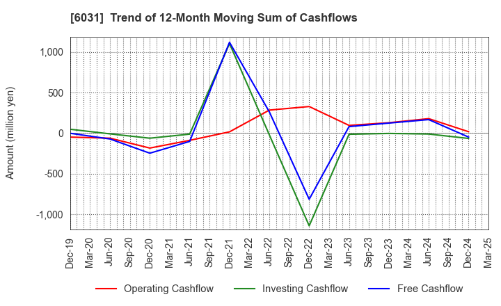 6031 ZETA INC.: Trend of 12-Month Moving Sum of Cashflows