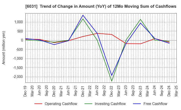 6031 ZETA INC.: Trend of Change in Amount (YoY) of 12Mo Moving Sum of Cashflows