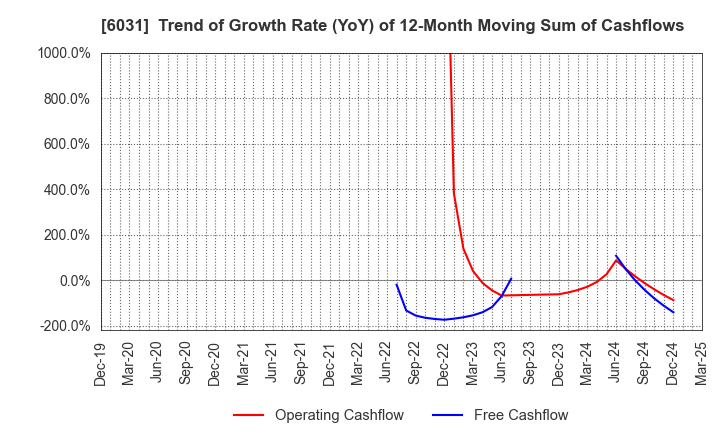 6031 ZETA INC.: Trend of Growth Rate (YoY) of 12-Month Moving Sum of Cashflows