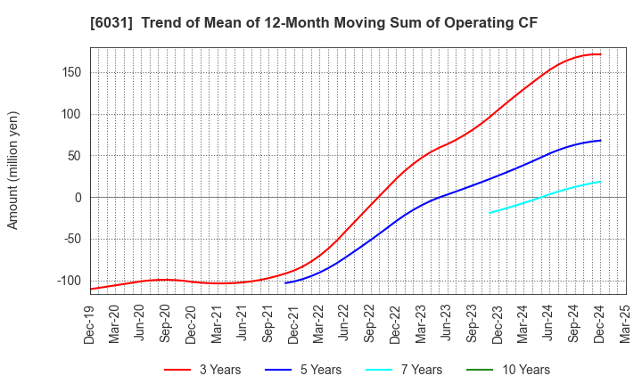 6031 ZETA INC.: Trend of Mean of 12-Month Moving Sum of Operating CF