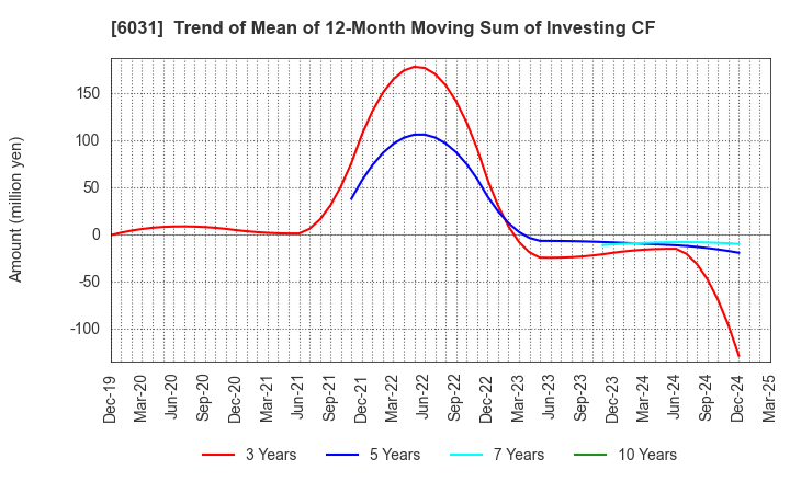 6031 ZETA INC.: Trend of Mean of 12-Month Moving Sum of Investing CF