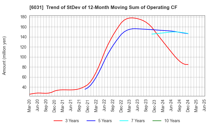 6031 ZETA INC.: Trend of StDev of 12-Month Moving Sum of Operating CF