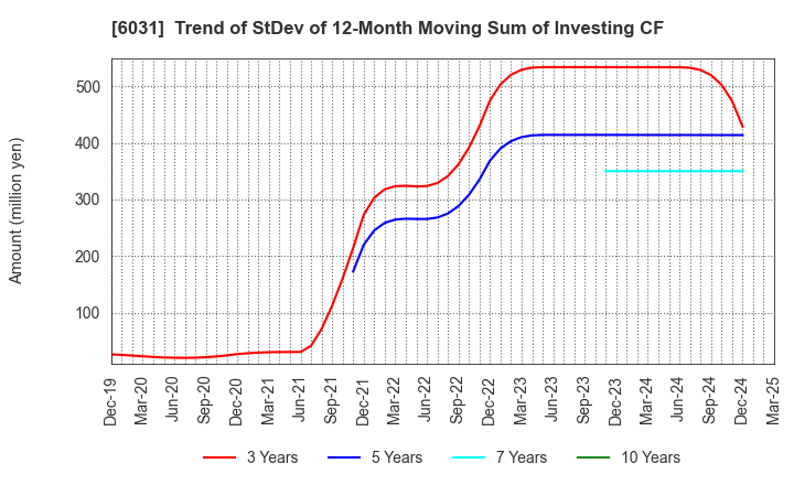 6031 ZETA INC.: Trend of StDev of 12-Month Moving Sum of Investing CF