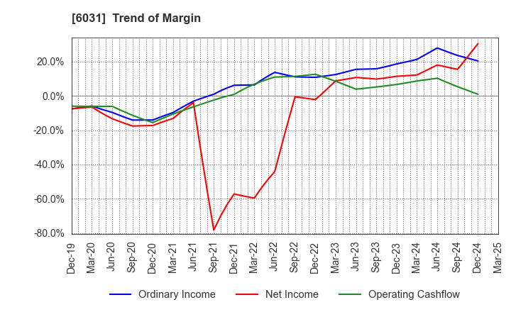6031 ZETA INC.: Trend of Margin