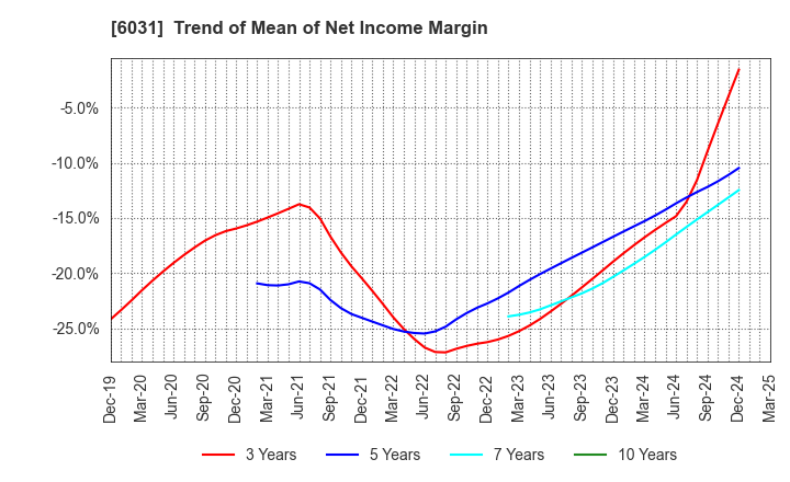 6031 ZETA INC.: Trend of Mean of Net Income Margin