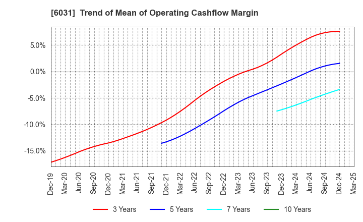 6031 ZETA INC.: Trend of Mean of Operating Cashflow Margin