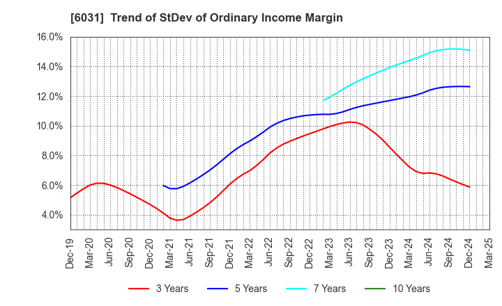 6031 ZETA INC.: Trend of StDev of Ordinary Income Margin