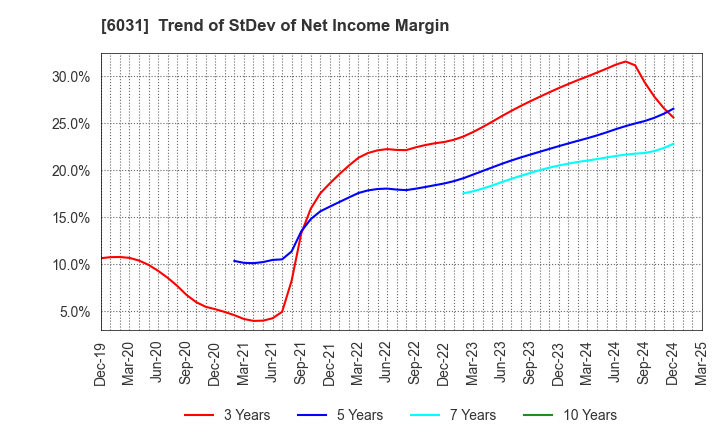 6031 ZETA INC.: Trend of StDev of Net Income Margin