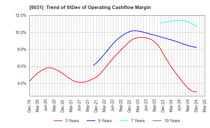 6031 ZETA INC.: Trend of StDev of Operating Cashflow Margin