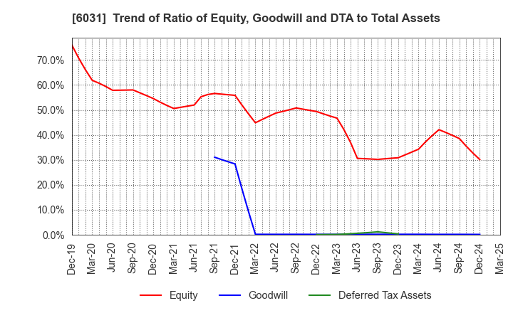 6031 ZETA INC.: Trend of Ratio of Equity, Goodwill and DTA to Total Assets