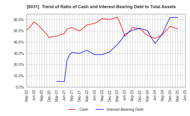 6031 ZETA INC.: Trend of Ratio of Cash and Interest-Bearing Debt to Total Assets