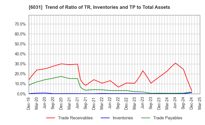 6031 ZETA INC.: Trend of Ratio of TR, Inventories and TP to Total Assets