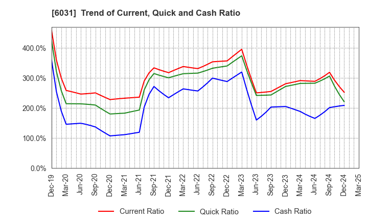 6031 ZETA INC.: Trend of Current, Quick and Cash Ratio