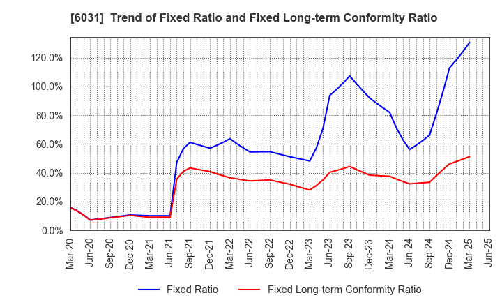 6031 ZETA INC.: Trend of Fixed Ratio and Fixed Long-term Conformity Ratio