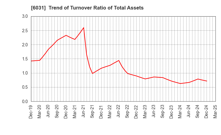 6031 ZETA INC.: Trend of Turnover Ratio of Total Assets