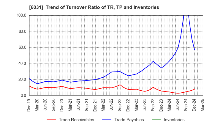 6031 ZETA INC.: Trend of Turnover Ratio of TR, TP and Inventories