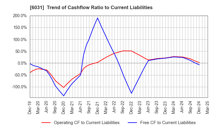 6031 ZETA INC.: Trend of Cashflow Ratio to Current Liabilities