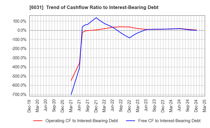 6031 ZETA INC.: Trend of Cashflow Ratio to Interest-Bearing Debt