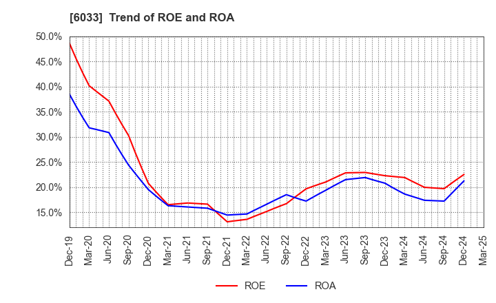 6033 EXTREME CO.,LTD.: Trend of ROE and ROA
