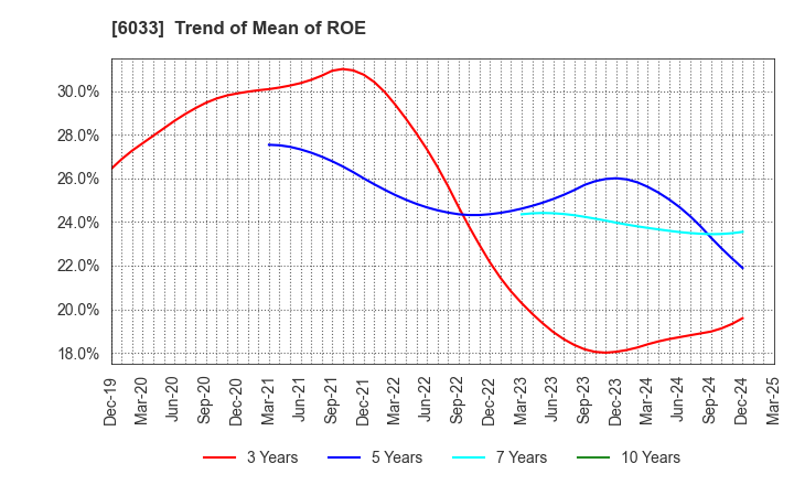 6033 EXTREME CO.,LTD.: Trend of Mean of ROE