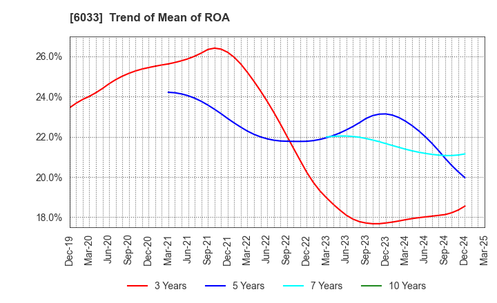 6033 EXTREME CO.,LTD.: Trend of Mean of ROA