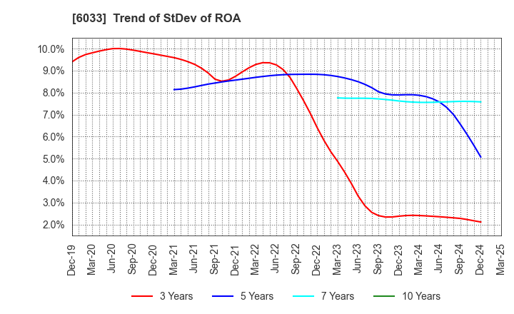6033 EXTREME CO.,LTD.: Trend of StDev of ROA