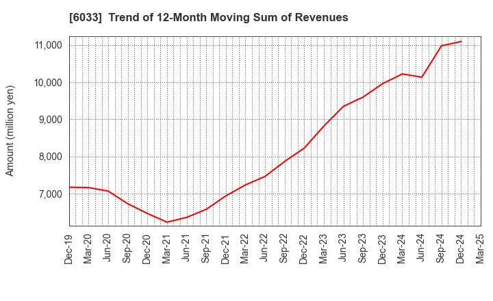 6033 EXTREME CO.,LTD.: Trend of 12-Month Moving Sum of Revenues