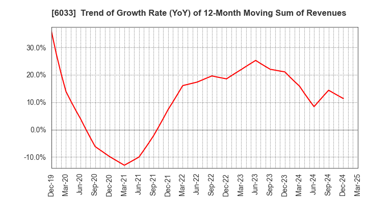 6033 EXTREME CO.,LTD.: Trend of Growth Rate (YoY) of 12-Month Moving Sum of Revenues