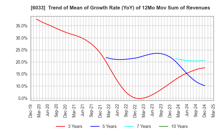 6033 EXTREME CO.,LTD.: Trend of Mean of Growth Rate (YoY) of 12Mo Mov Sum of Revenues