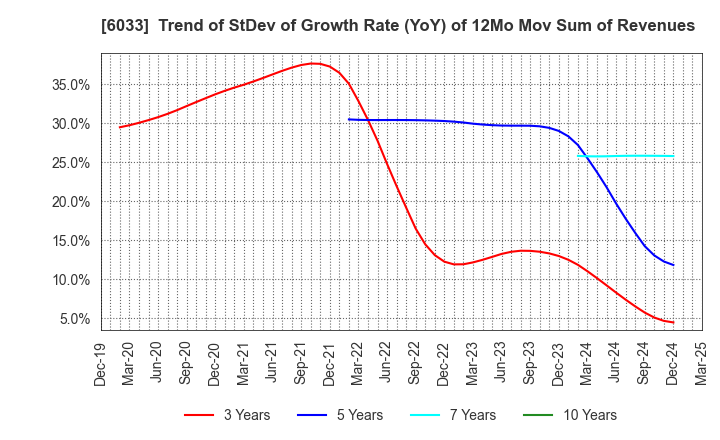 6033 EXTREME CO.,LTD.: Trend of StDev of Growth Rate (YoY) of 12Mo Mov Sum of Revenues