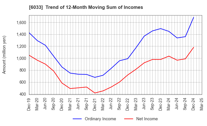6033 EXTREME CO.,LTD.: Trend of 12-Month Moving Sum of Incomes
