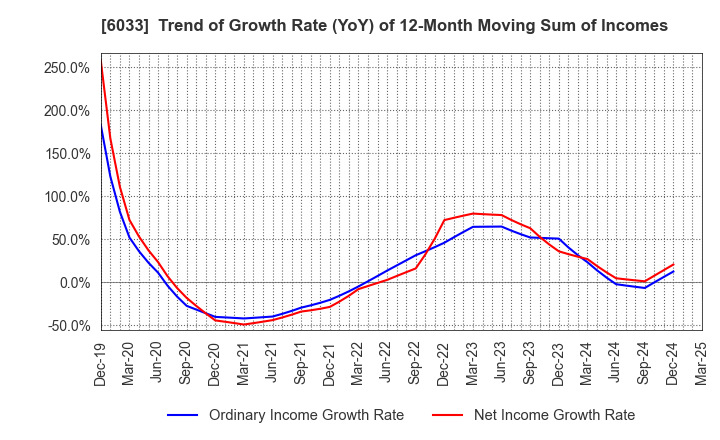 6033 EXTREME CO.,LTD.: Trend of Growth Rate (YoY) of 12-Month Moving Sum of Incomes