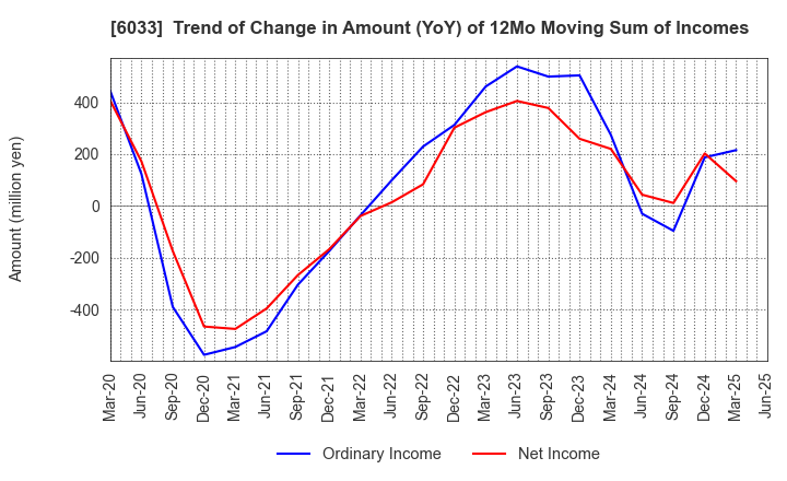 6033 EXTREME CO.,LTD.: Trend of Change in Amount (YoY) of 12Mo Moving Sum of Incomes