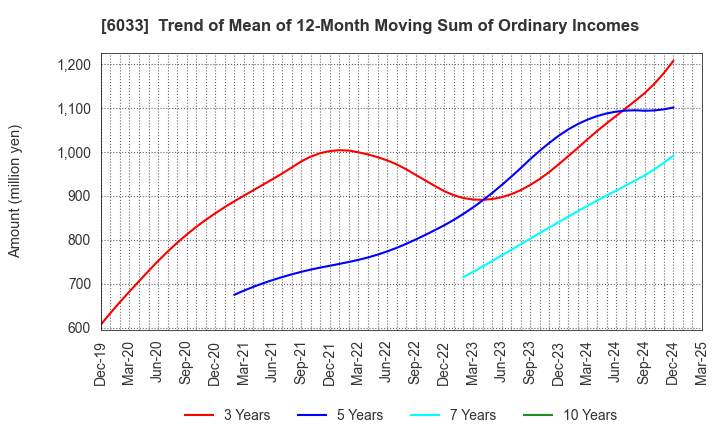 6033 EXTREME CO.,LTD.: Trend of Mean of 12-Month Moving Sum of Ordinary Incomes