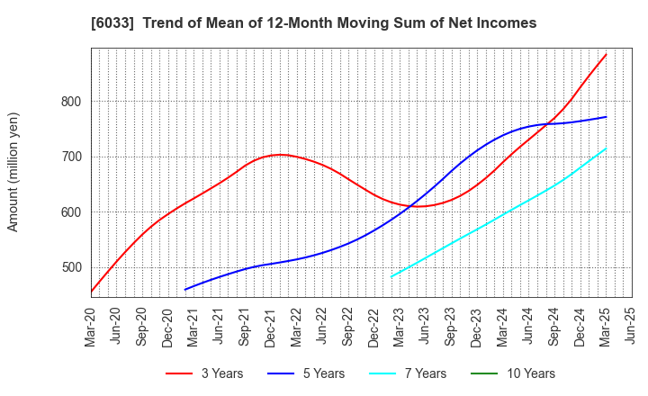 6033 EXTREME CO.,LTD.: Trend of Mean of 12-Month Moving Sum of Net Incomes