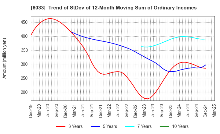 6033 EXTREME CO.,LTD.: Trend of StDev of 12-Month Moving Sum of Ordinary Incomes