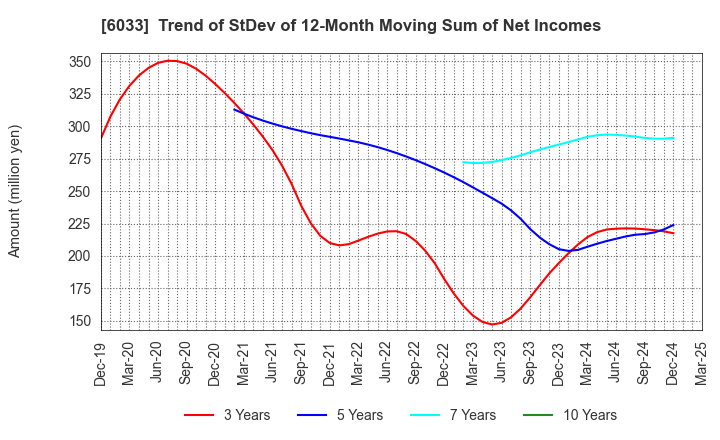 6033 EXTREME CO.,LTD.: Trend of StDev of 12-Month Moving Sum of Net Incomes