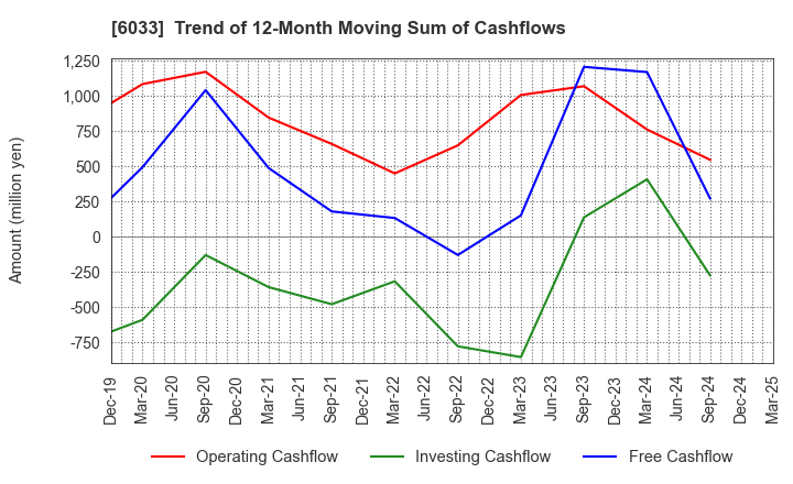 6033 EXTREME CO.,LTD.: Trend of 12-Month Moving Sum of Cashflows