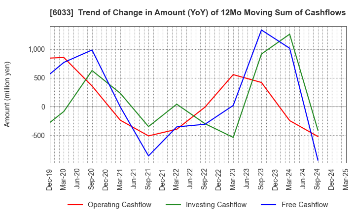 6033 EXTREME CO.,LTD.: Trend of Change in Amount (YoY) of 12Mo Moving Sum of Cashflows