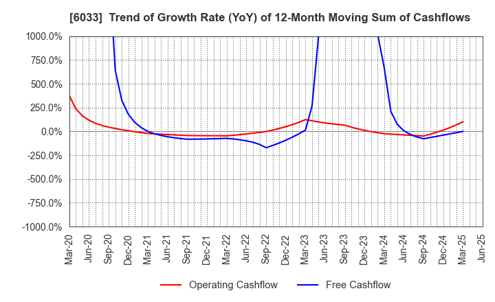 6033 EXTREME CO.,LTD.: Trend of Growth Rate (YoY) of 12-Month Moving Sum of Cashflows