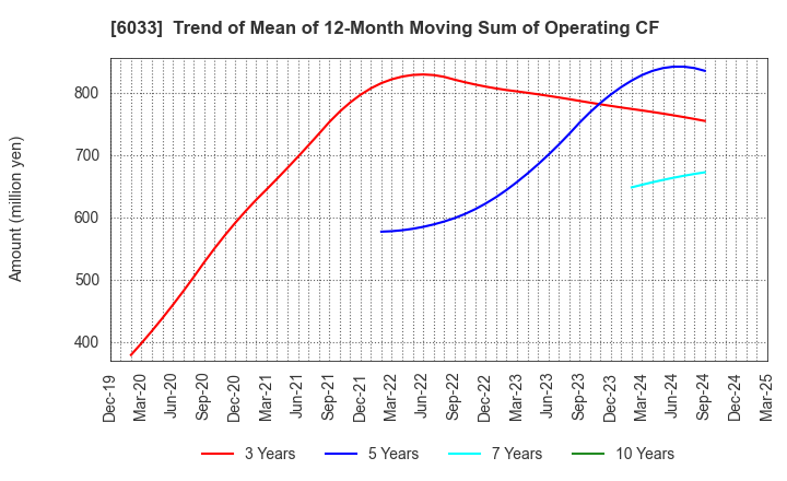 6033 EXTREME CO.,LTD.: Trend of Mean of 12-Month Moving Sum of Operating CF