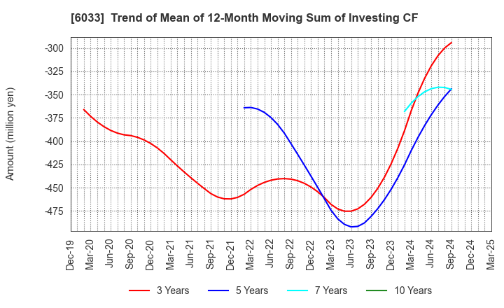6033 EXTREME CO.,LTD.: Trend of Mean of 12-Month Moving Sum of Investing CF