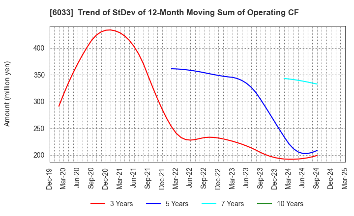 6033 EXTREME CO.,LTD.: Trend of StDev of 12-Month Moving Sum of Operating CF