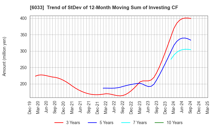 6033 EXTREME CO.,LTD.: Trend of StDev of 12-Month Moving Sum of Investing CF