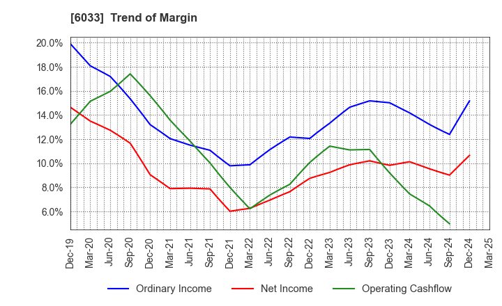 6033 EXTREME CO.,LTD.: Trend of Margin