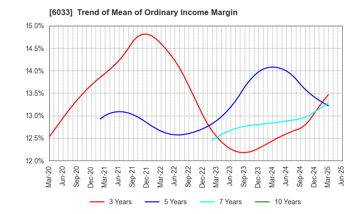 6033 EXTREME CO.,LTD.: Trend of Mean of Ordinary Income Margin